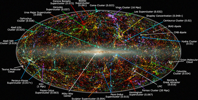 Milky Way and Local SuperClusters